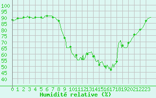 Courbe de l'humidit relative pour Gros-Rderching (57)