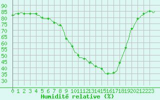 Courbe de l'humidit relative pour Luc-sur-Orbieu (11)