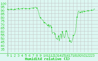 Courbe de l'humidit relative pour Gap-Sud (05)