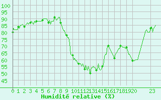 Courbe de l'humidit relative pour Selonnet (04)