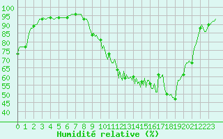 Courbe de l'humidit relative pour Luzinay (38)