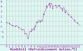 Courbe du refroidissement olien pour Croisette (62)