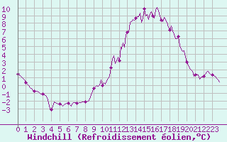 Courbe du refroidissement olien pour Droue-sur-Drouette (28)