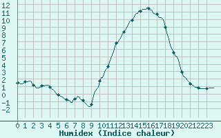 Courbe de l'humidex pour Saint-Amans (48)