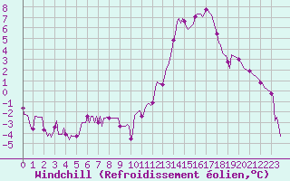 Courbe du refroidissement olien pour Millau (12)