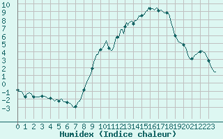 Courbe de l'humidex pour Bouligny (55)