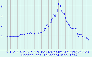 Courbe de tempratures pour Vanclans (25)