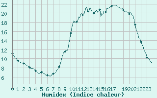 Courbe de l'humidex pour Ristolas (05)