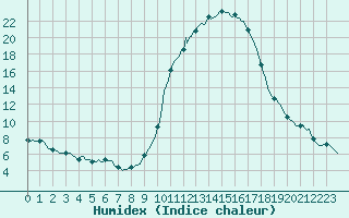 Courbe de l'humidex pour Saint-Michel-d'Euzet (30)