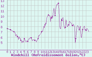 Courbe du refroidissement olien pour Cernay (86)