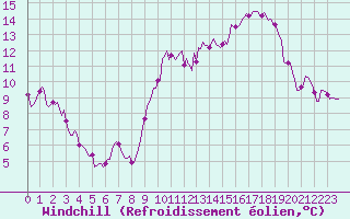 Courbe du refroidissement olien pour Carrion de Calatrava (Esp)