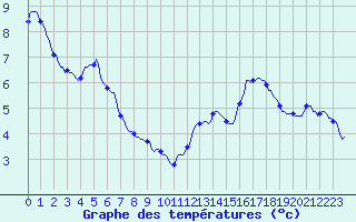 Courbe de tempratures pour Laval-sur-Vologne (88)
