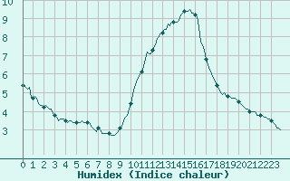 Courbe de l'humidex pour Saint-Nazaire-d'Aude (11)