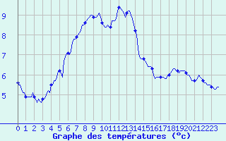 Courbe de tempratures pour Meyrignac-l