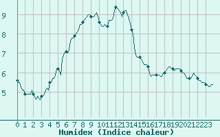 Courbe de l'humidex pour Meyrignac-l'Eglise (19)