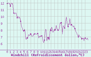 Courbe du refroidissement olien pour Mazinghem (62)