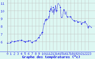 Courbe de tempratures pour Dole-Tavaux (39)
