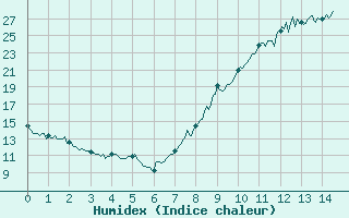 Courbe de l'humidex pour Entrecasteaux (83)