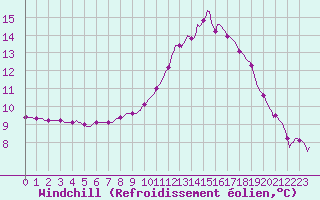 Courbe du refroidissement olien pour Tthieu (40)