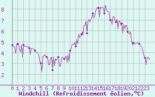 Courbe du refroidissement olien pour Paris Saint-Germain-des-Prs (75)
