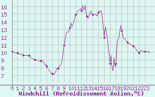 Courbe du refroidissement olien pour Vialas (Nojaret Haut) (48)