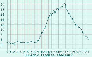 Courbe de l'humidex pour Brigueuil (16)