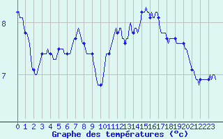 Courbe de tempratures pour Cessieu le Haut (38)