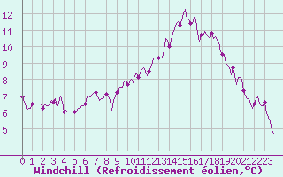 Courbe du refroidissement olien pour Saint-Philbert-sur-Risle (Le Rossignol) (27)
