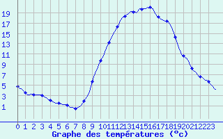 Courbe de tempratures pour Douzy (08)