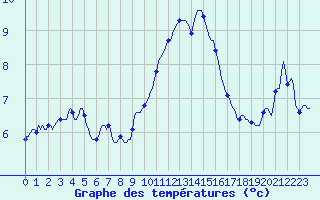 Courbe de tempratures pour Malbosc (07)
