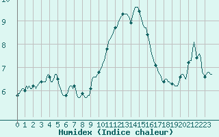 Courbe de l'humidex pour Malbosc (07)