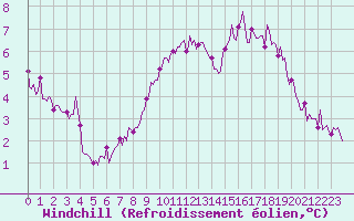 Courbe du refroidissement olien pour Assesse (Be)