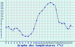 Courbe de tempratures pour Villarzel (Sw)