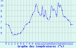 Courbe de tempratures pour Bellefontaine (88)
