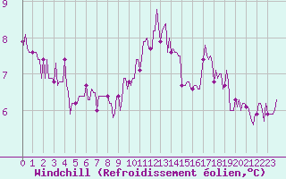Courbe du refroidissement olien pour La Poblachuela (Esp)