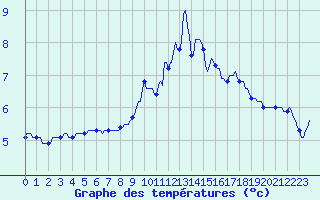 Courbe de tempratures pour Meyrignac-l