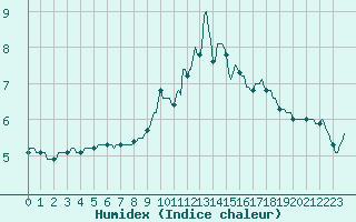 Courbe de l'humidex pour Meyrignac-l'Eglise (19)