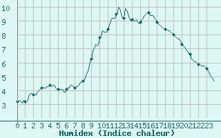 Courbe de l'humidex pour Saint-Michel-d'Euzet (30)