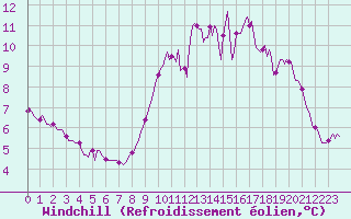 Courbe du refroidissement olien pour La Beaume (05)