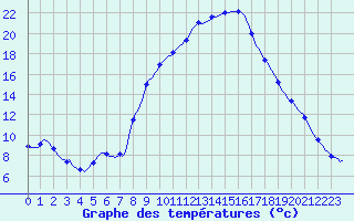 Courbe de tempratures pour Saint-Antonin-du-Var (83)