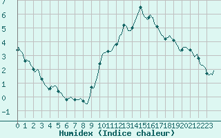 Courbe de l'humidex pour Sorgues (84)