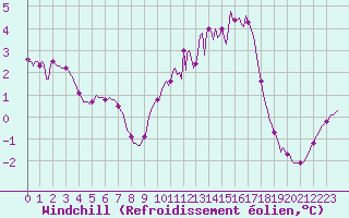 Courbe du refroidissement olien pour Auffargis (78)