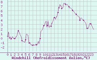 Courbe du refroidissement olien pour Sorcy-Bauthmont (08)