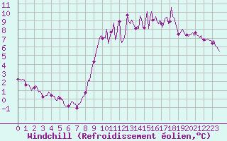 Courbe du refroidissement olien pour Brugge (Be)