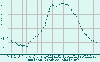 Courbe de l'humidex pour Preonzo (Sw)