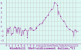 Courbe du refroidissement olien pour La Chapelle-Aubareil (24)