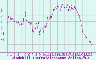 Courbe du refroidissement olien pour Floriffoux (Be)