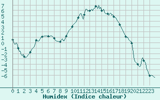 Courbe de l'humidex pour Les Pontets (25)