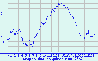 Courbe de tempratures pour Lans-en-Vercors - Les Allires (38)
