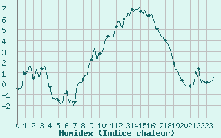 Courbe de l'humidex pour Lans-en-Vercors - Les Allires (38)